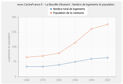 La Neuville-d'Aumont : Nombre de logements et population